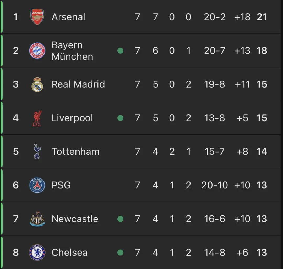 英超制霸欧冠！6支球队参赛5队高居前8 仅曼城掉队